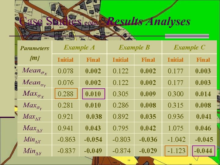 Case Studies cont. – Results Analyses Parameters [m ] Example A Example B Example