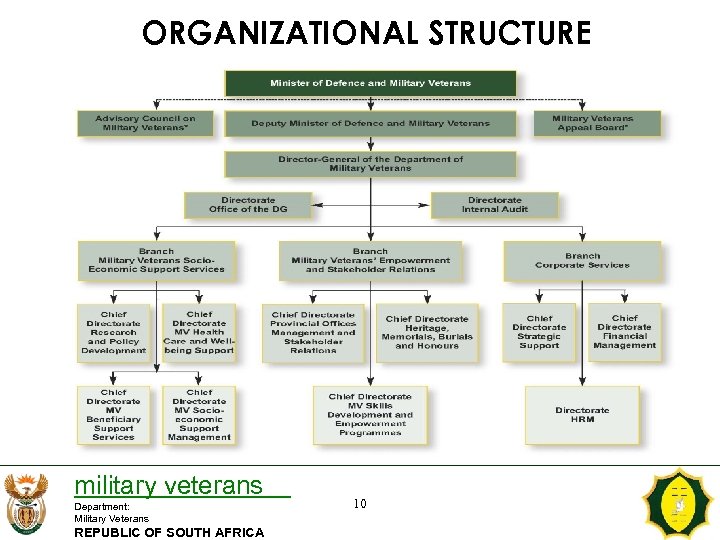 ORGANIZATIONAL STRUCTURE military veterans Department: Military Veterans REPUBLIC OF SOUTH AFRICA 10 
