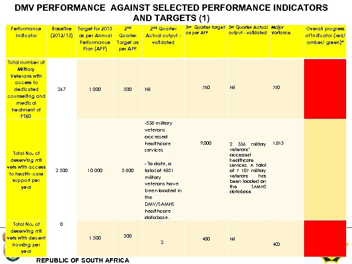 DMV PERFORMANCE AGAINST SELECTED PERFORMANCE INDICATORS AND TARGETS (1) Performance Indicator Total number of