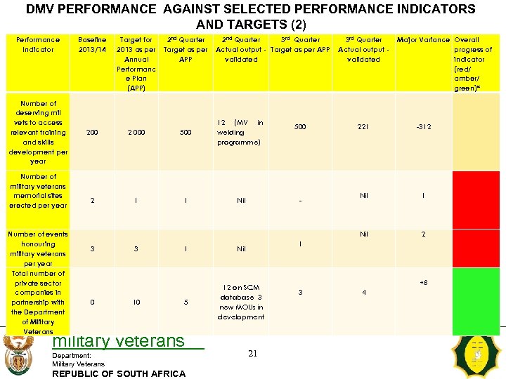 DMV PERFORMANCE AGAINST SELECTED PERFORMANCE INDICATORS AND TARGETS (2) Performance Indicator Baseline 2013/14 Target