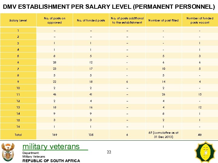 DMV ESTABLISHMENT PER SALARY LEVEL (PERMANENT PERSONNEL) Salary Level No. of posts on approved