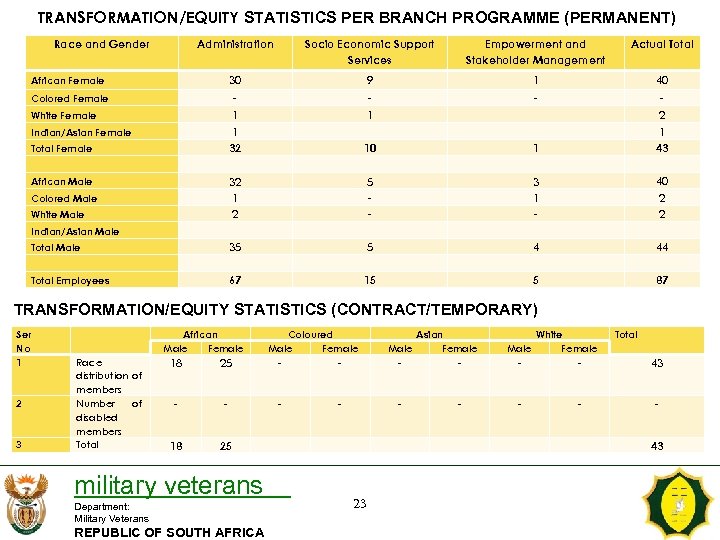 TRANSFORMATION/EQUITY STATISTICS PER BRANCH PROGRAMME (PERMANENT) Race and Gender Administration Socio Economic Support Services