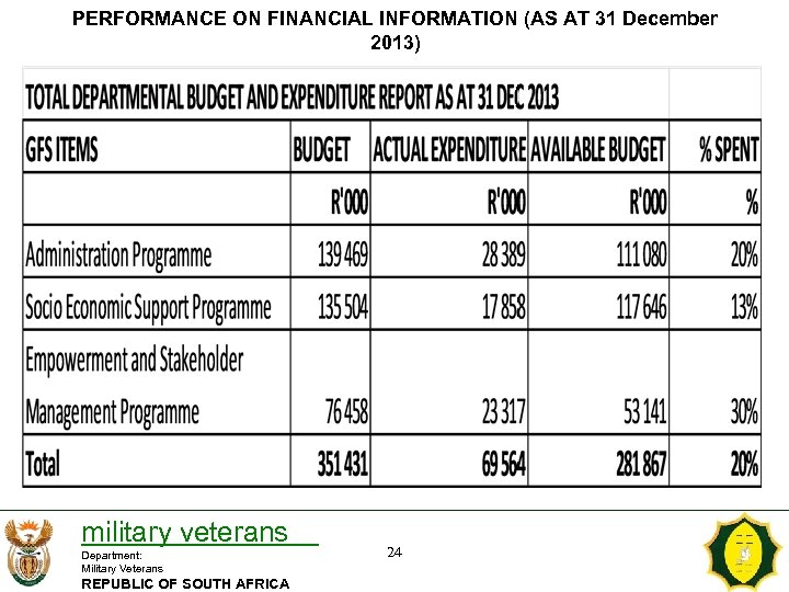 PERFORMANCE ON FINANCIAL INFORMATION (AS AT 31 December 2013) military veterans Department: Military Veterans