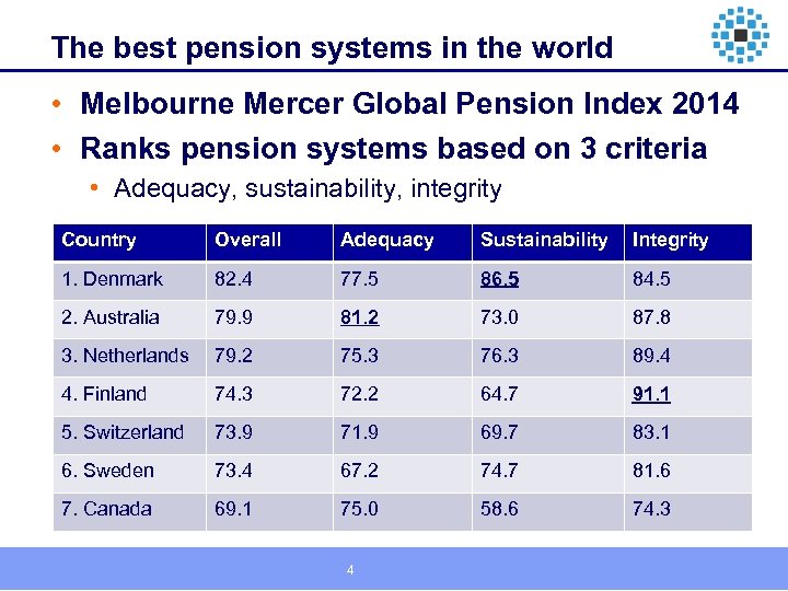 The best pension systems in the world • Melbourne Mercer Global Pension Index 2014