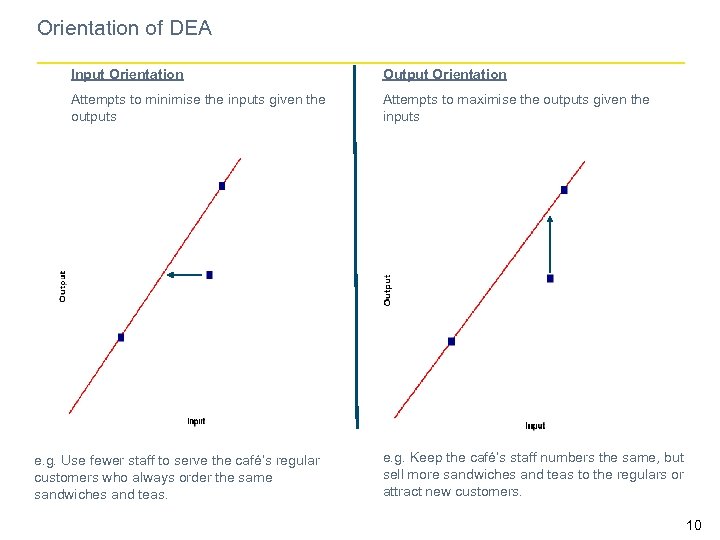 Orientation of DEA Input Orientation Output Orientation Attempts to minimise the inputs given the