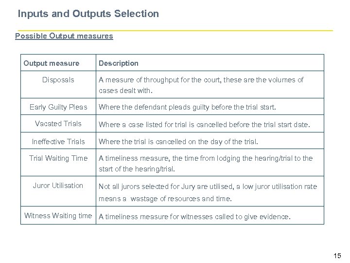 Inputs and Outputs Selection Possible Output measures Output measure Disposals Early Guilty Pleas Vacated