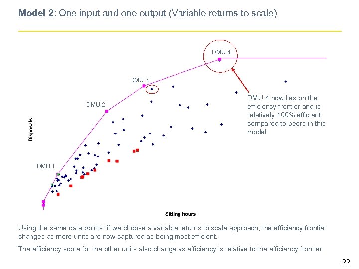 Model 2: One input and one output (Variable returns to scale) DMU 4 DMU