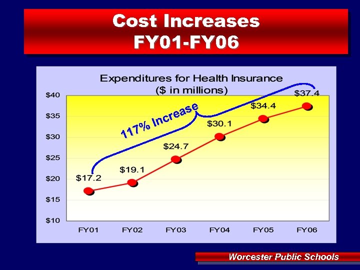 Cost Increases FY 01 -FY 06 ase e ncr %I 117 Worcester Public Schools