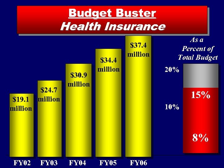 Budget Buster Health Insurance $19. 1 million $24. 7 million $30. 9 million $34.