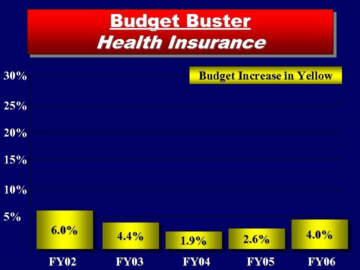 Budget Buster Health Insurance 30% Budget Increase in Yellow 25% 20% 15% 10% 5%