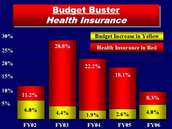 Budget Buster Health Insurance 30% Budget Increase in Yellow 28. 8% 25% 20% Health