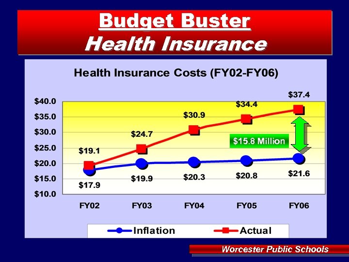 Budget Buster Health Insurance $15. 8 Million Worcester Public Schools 