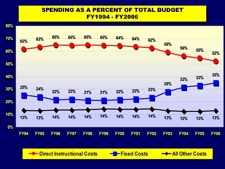 SPENDING AS A PERCENT OF TOTAL BUDGET FY 1994 - FY 2006 