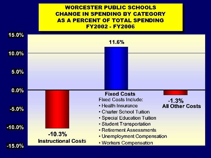 WORCESTER PUBLIC SCHOOLS CHANGE IN SPENDING BY CATEGORY AS A PERCENT OF TOTAL SPENDING