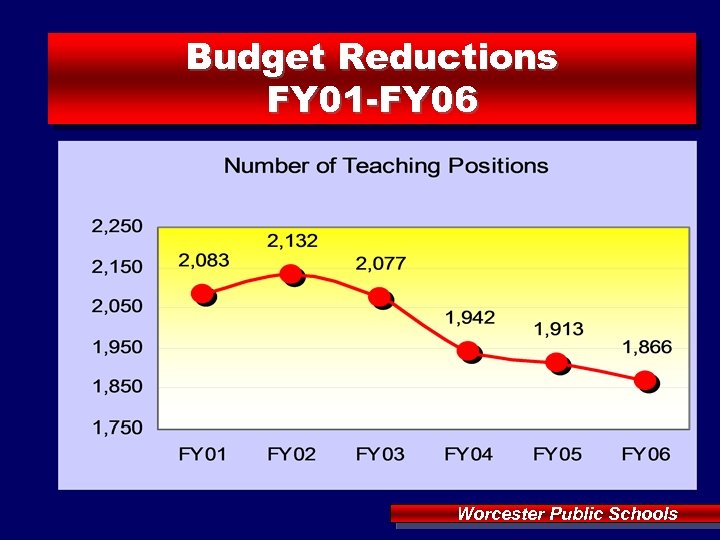 Budget Reductions FY 01 -FY 06 Worcester Public Schools 