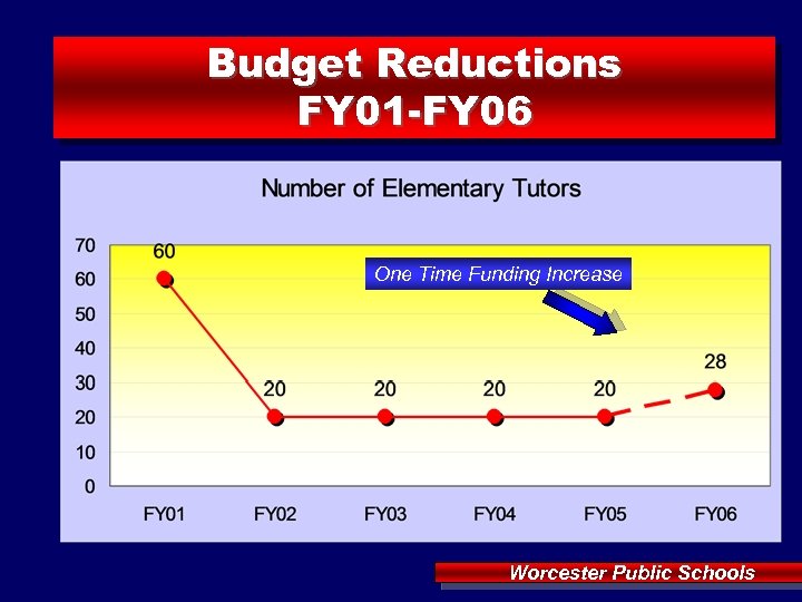 Budget Reductions FY 01 -FY 06 One Time Funding Increase Worcester Public Schools 