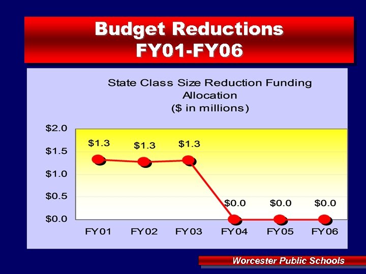 Budget Reductions FY 01 -FY 06 Worcester Public Schools 