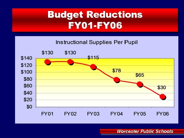 Budget Reductions FY 01 -FY 06 Worcester Public Schools 