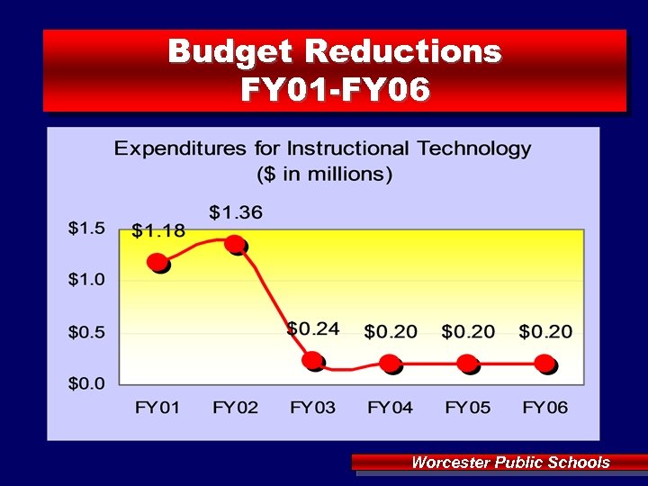 Budget Reductions FY 01 -FY 06 Worcester Public Schools 