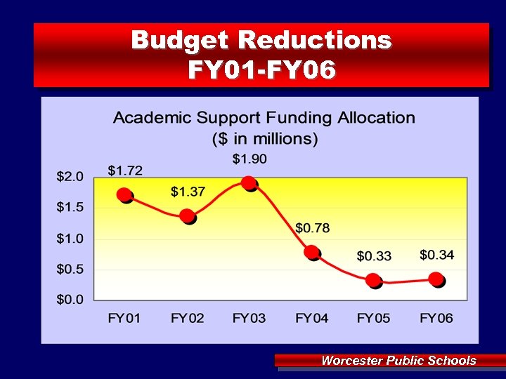 Budget Reductions FY 01 -FY 06 Worcester Public Schools 