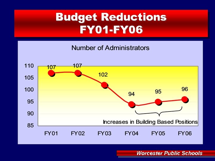 Budget Reductions FY 01 -FY 06 Worcester Public Schools 