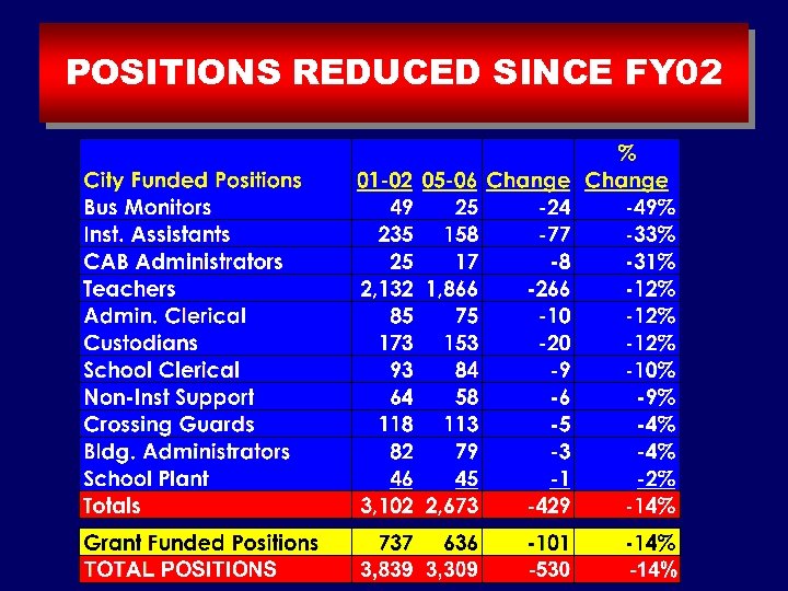POSITIONS REDUCED SINCE FY 02 