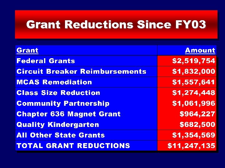 Grant Reductions Since FY 03 