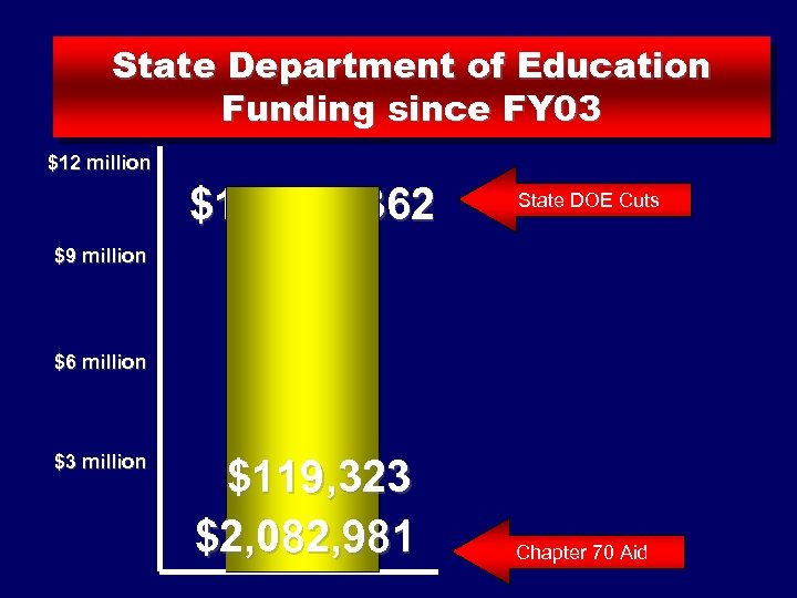 State Department of Education Funding since FY 03 $12 million $10, 810, 362 State