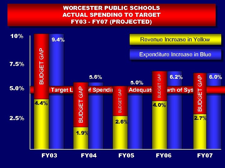 WORCESTER PUBLIC SCHOOLS ACTUAL SPENDING TO TARGET FY 03 - FY 07 (PROJECTED) 5.