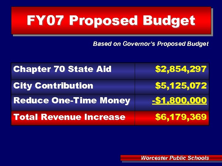 FY 07 Proposed Budget Based on Governor’s Proposed Budget Chapter 70 State Aid $2,