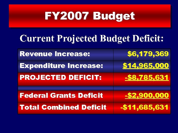 FY 2007 Budget Current Projected Budget Deficit: Revenue Increase: $6, 179, 369 Expenditure Increase: