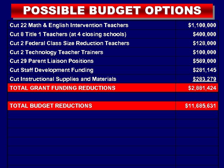 POSSIBLE BUDGET OPTIONS Cut 22 Math & English Intervention Teachers $1, 100, 000 Cut