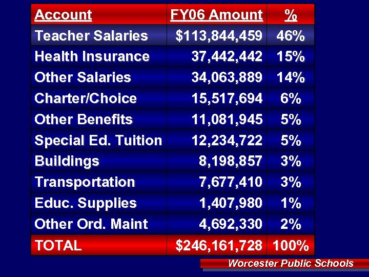 Account FY 06 Amount Teacher Salaries $113, 844, 459 Health Insurance 37, 442 Other