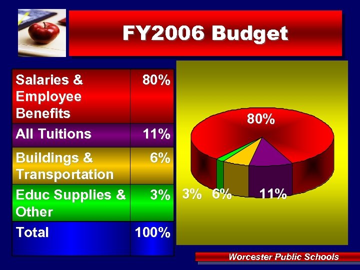 FY 2006 Budget Salaries & Employee Benefits All Tuitions 80% 11% Buildings & 6%