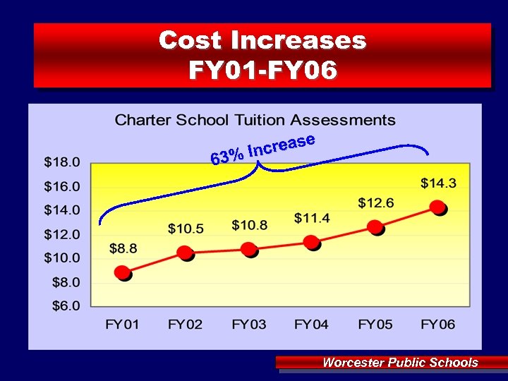Cost Increases FY 01 -FY 06 e creas n 63% I Worcester Public Schools