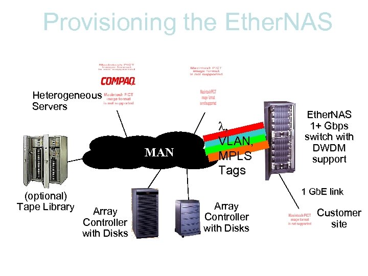 Provisioning the Ether. NAS Heterogeneous Servers MAN (optional) Tape Library l, VLAN, MPLS Tags