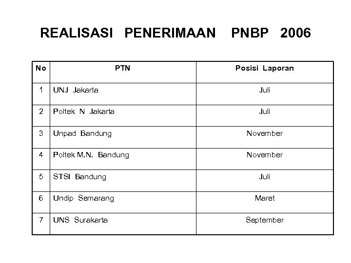 REALISASI PENERIMAAN No PTN PNBP 2006 Posisi Laporan 1 UNJ Jakarta Juli 2 Poltek