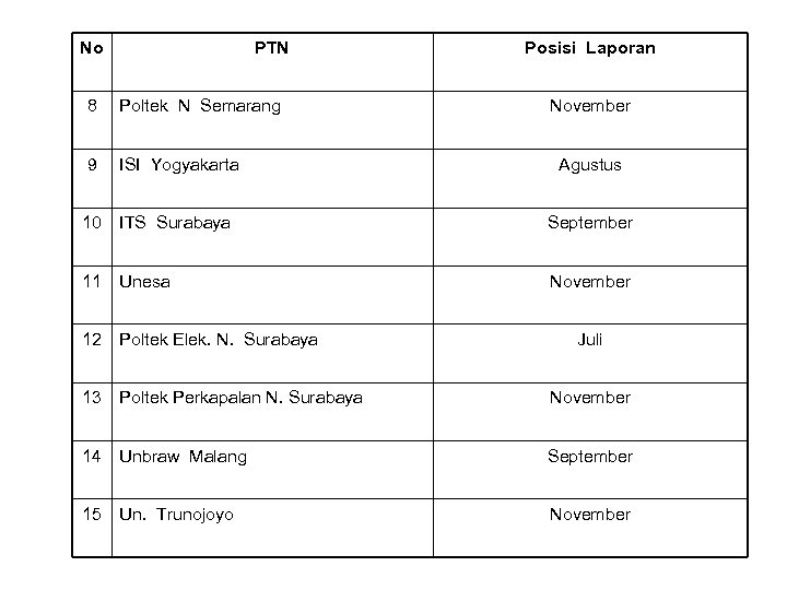 No PTN Posisi Laporan 8 Poltek N Semarang November 9 ISI Yogyakarta Agustus 10