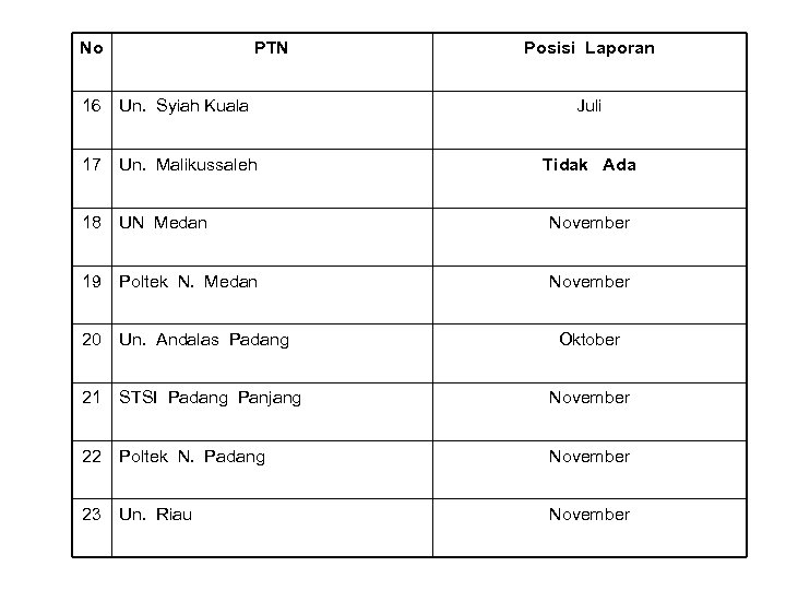 No PTN Posisi Laporan 16 Un. Syiah Kuala Juli 17 Un. Malikussaleh Tidak Ada