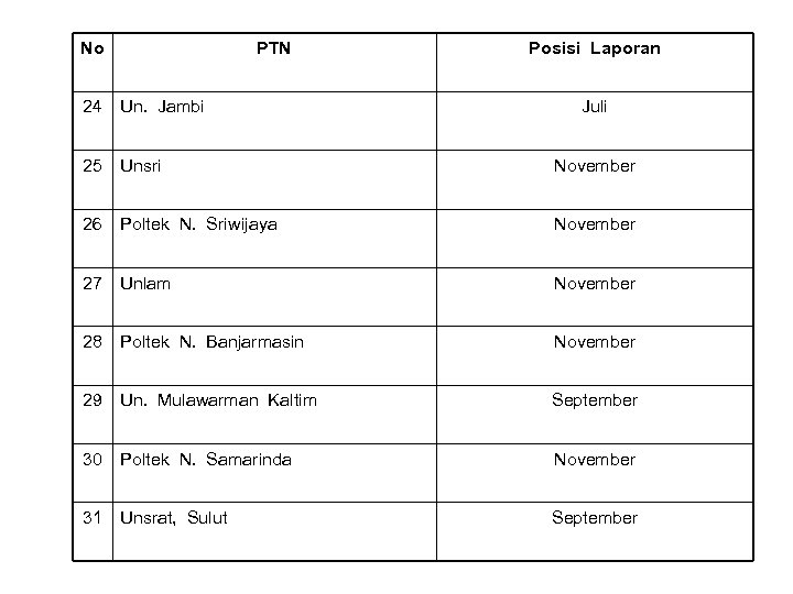 No PTN Posisi Laporan 24 Un. Jambi Juli 25 Unsri November 26 Poltek N.