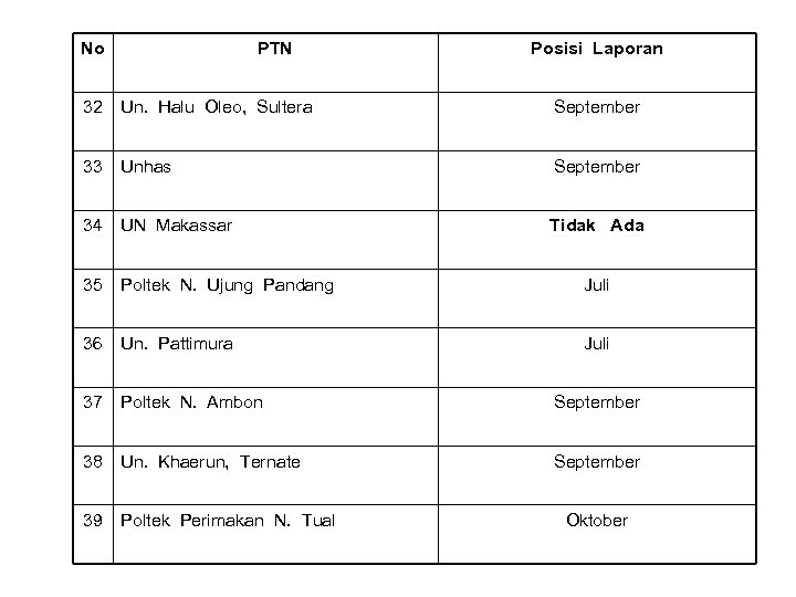 No PTN Posisi Laporan 32 Un. Halu Oleo, Sultera September 33 Unhas September 34