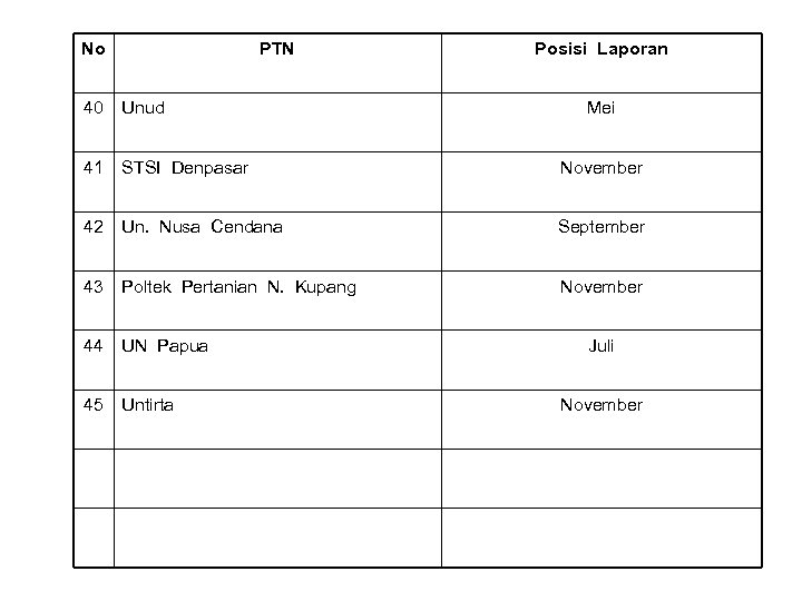 No PTN Posisi Laporan 40 Unud Mei 41 STSI Denpasar November 42 Un. Nusa