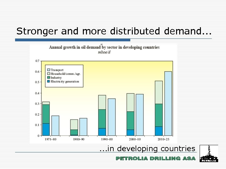 Stronger and more distributed demand. . . in developing countries 14 
