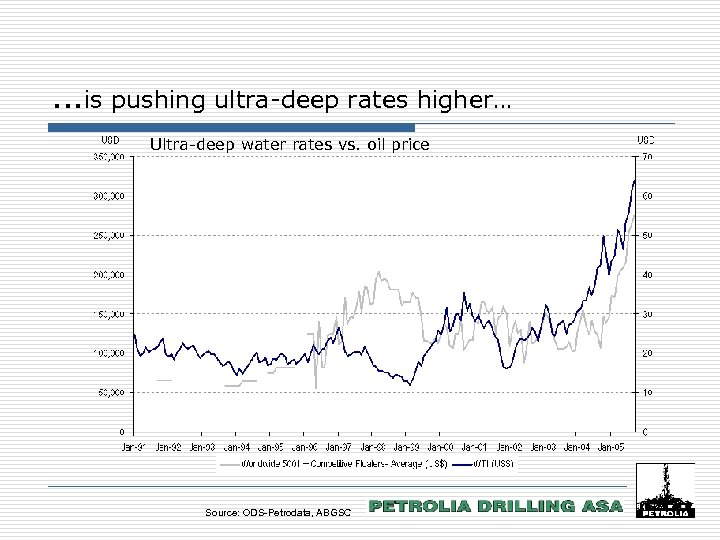 …is pushing ultra-deep rates higher… Ultra-deep water rates vs. oil price Source: ODS-Petrodata, ABGSC