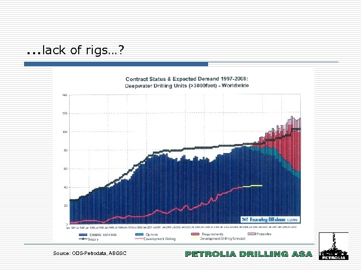 …lack of rigs…? Source: ODS-Petrodata, ABGSC 16 