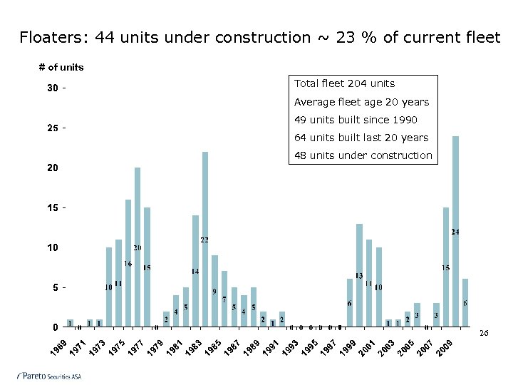 Floaters: 44 units under construction ~ 23 % of current fleet # of units