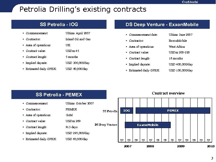 Confidential Petrolia Drilling’s existing contracts DS Deep Venture - Exxon. Mobile SS Petrolia -