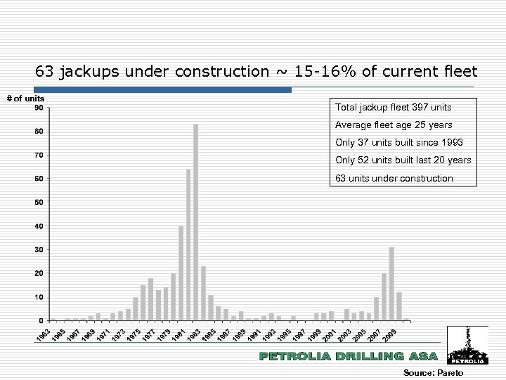 63 jackups under construction ~ 15 -16% of current fleet # of units Total