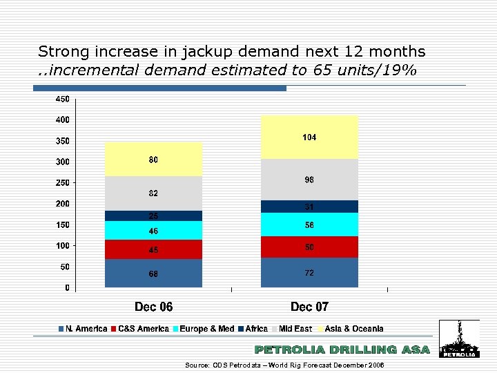 Strong increase in jackup demand next 12 months. . incremental demand estimated to 65