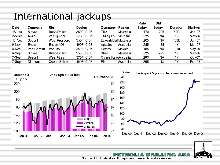 International jackups 32 Source: ODS Petrodata, Companies, Pareto Securities research 